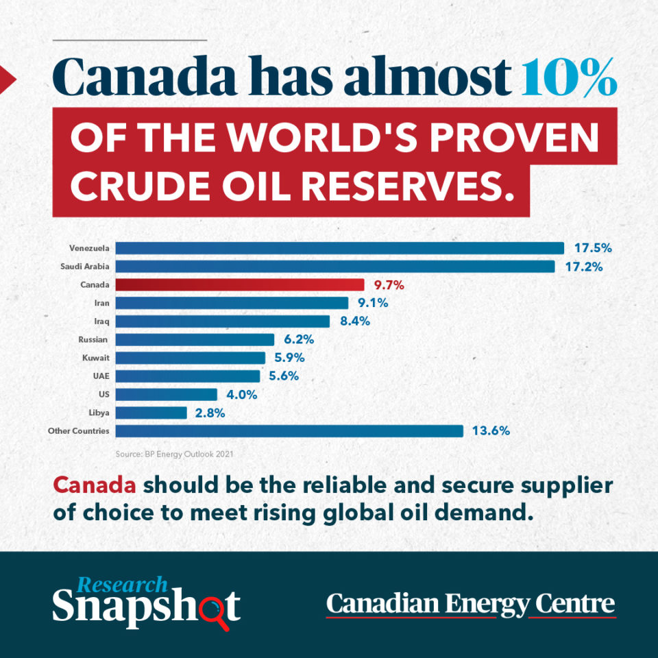 GRAPHIC Canada Has 10 Of The World S Proven Crude Oil Reserves