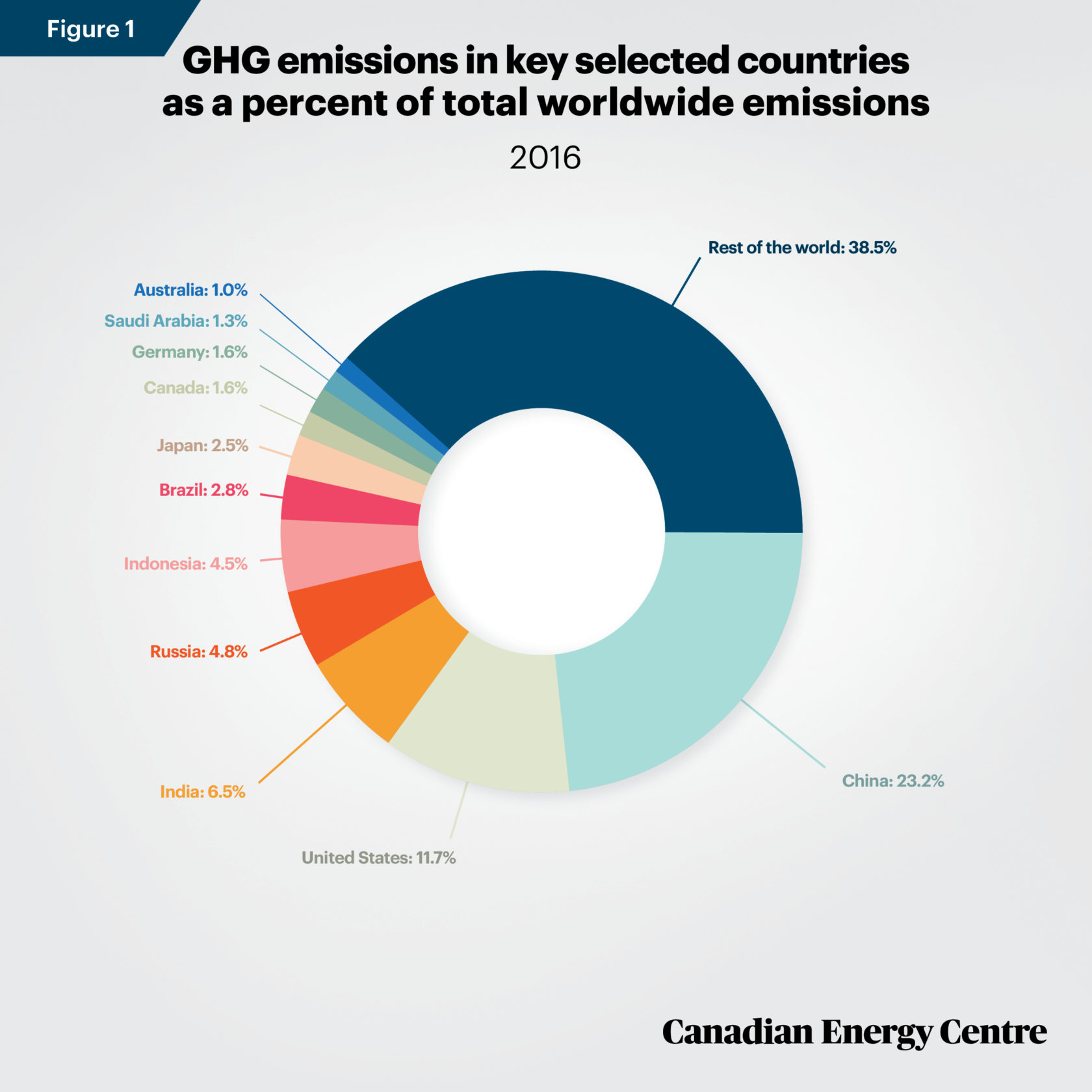 Evaluating the Canadian oil and gas sector’s GHG emissions intensity