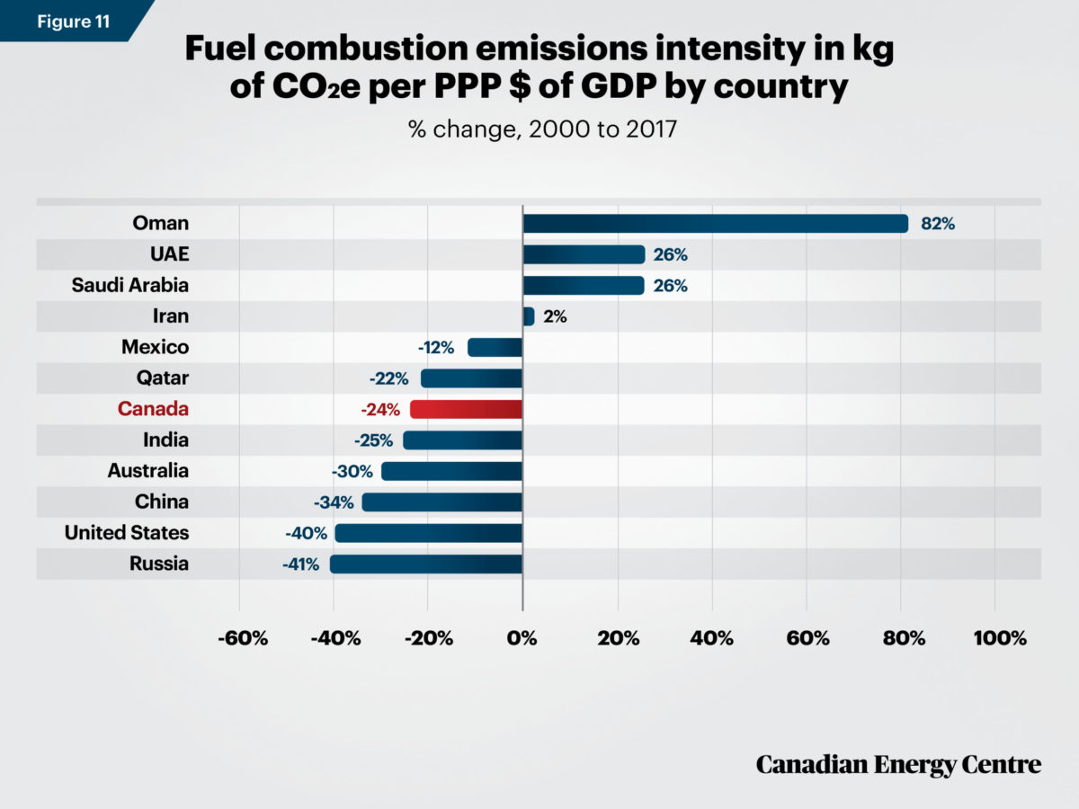 Evaluating the Canadian oil and gas sector’s GHG emissions intensity ...