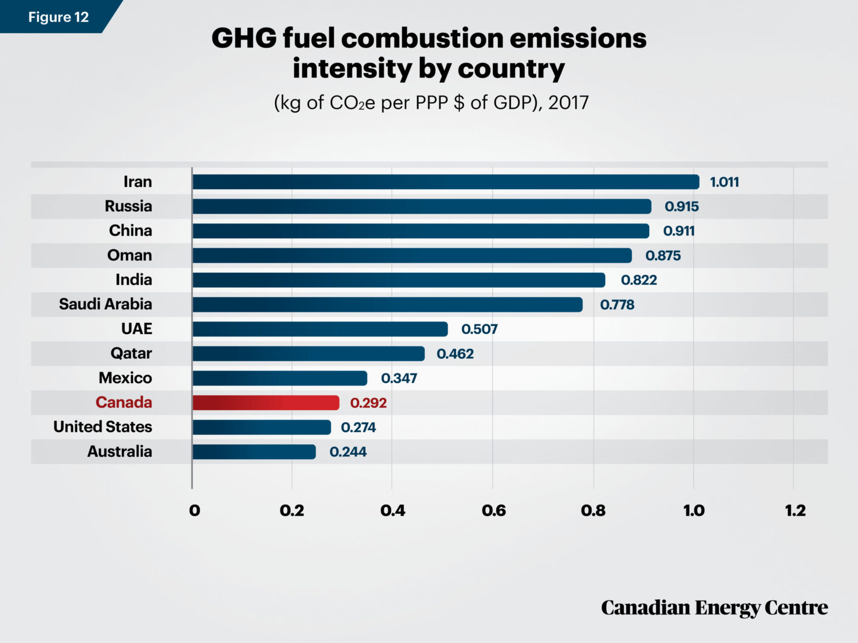 Evaluating the Canadian oil and gas sector’s GHG emissions intensity ...