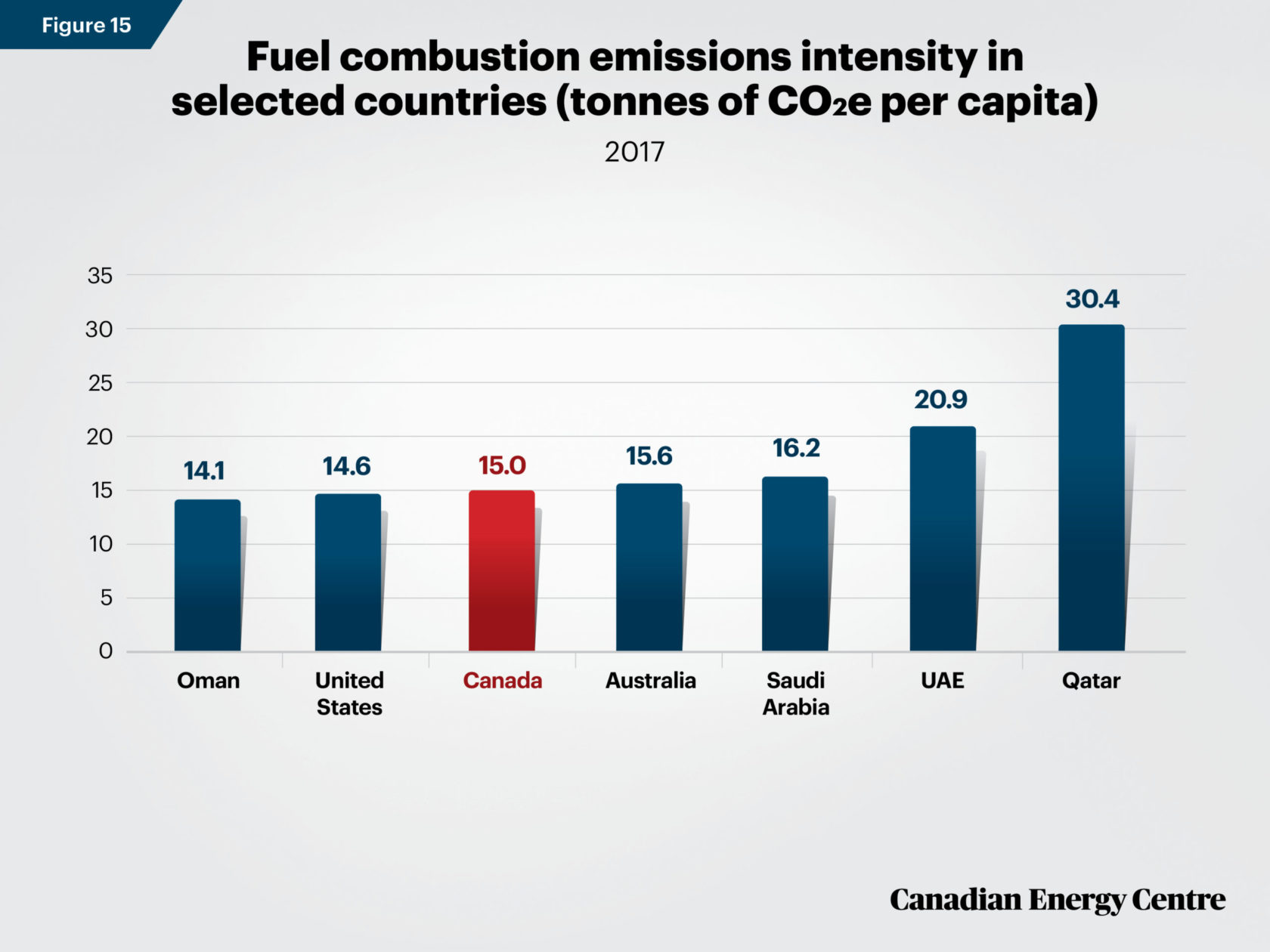 Evaluating the Canadian oil and gas sector’s GHG emissions intensity ...