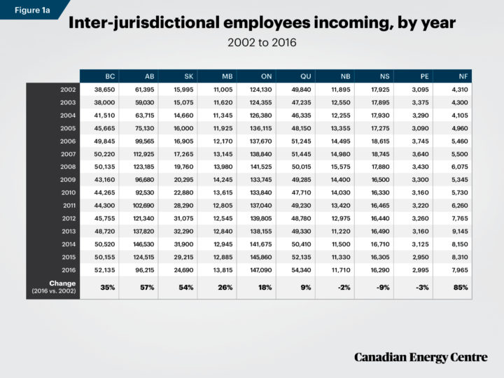 Interprovincial workers bringing benefits of Alberta oil and gas sector ...