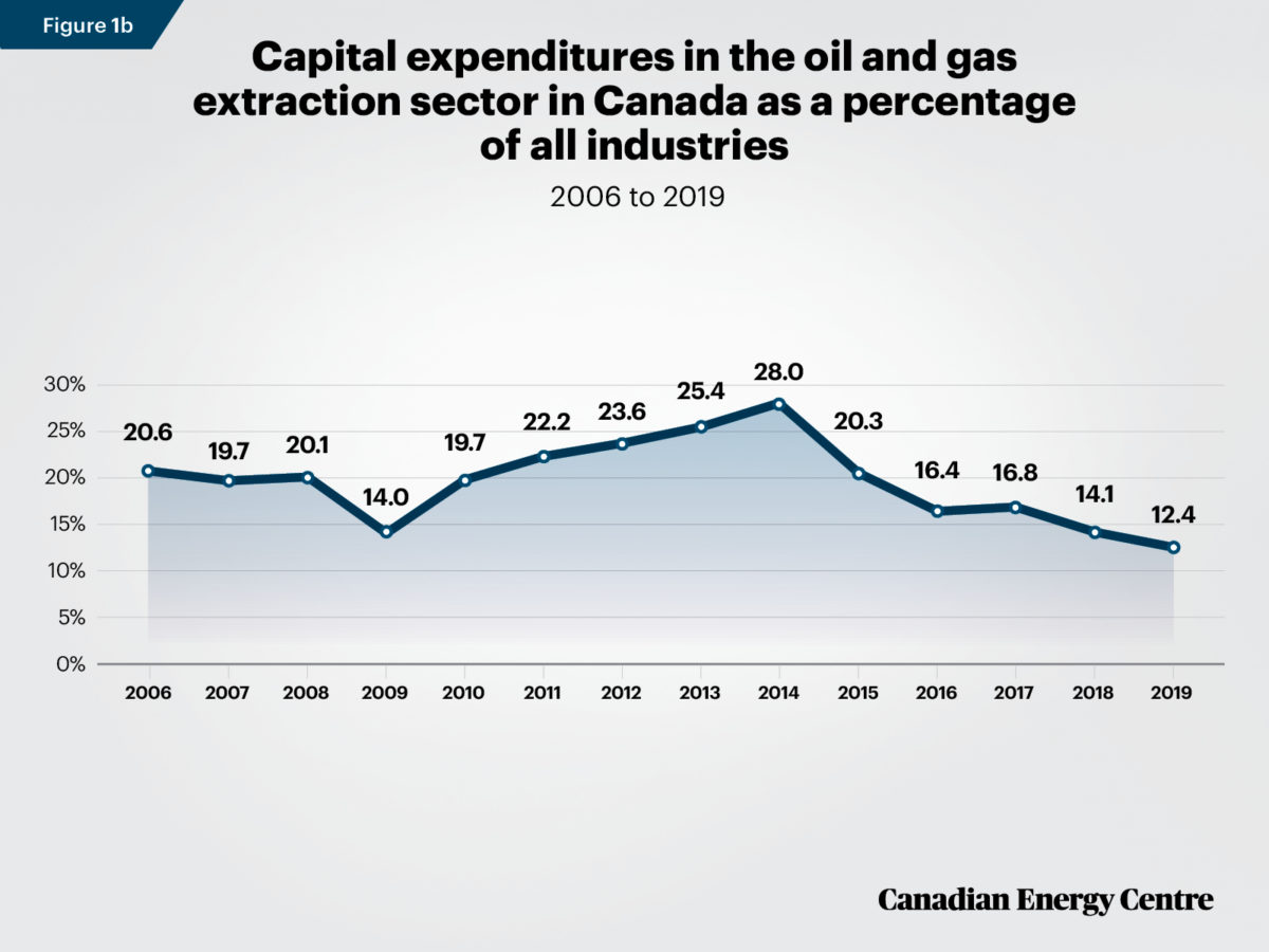 Comparing Investment In The Oil And Gas Sector Canada Vs The World Canadian Energy Centre