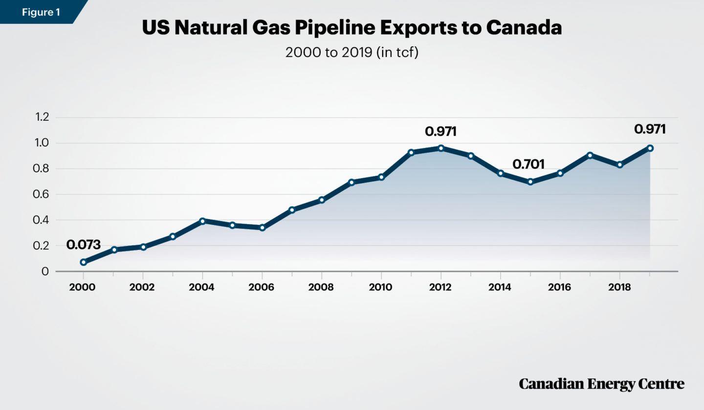 Missed Maple Leaf Opportunities: Natural Gas In Central And Eastern ...