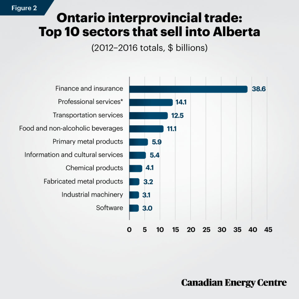 The Impact Of Oil And Gas (and Alberta) On Ontario’s Economy - Ven ...