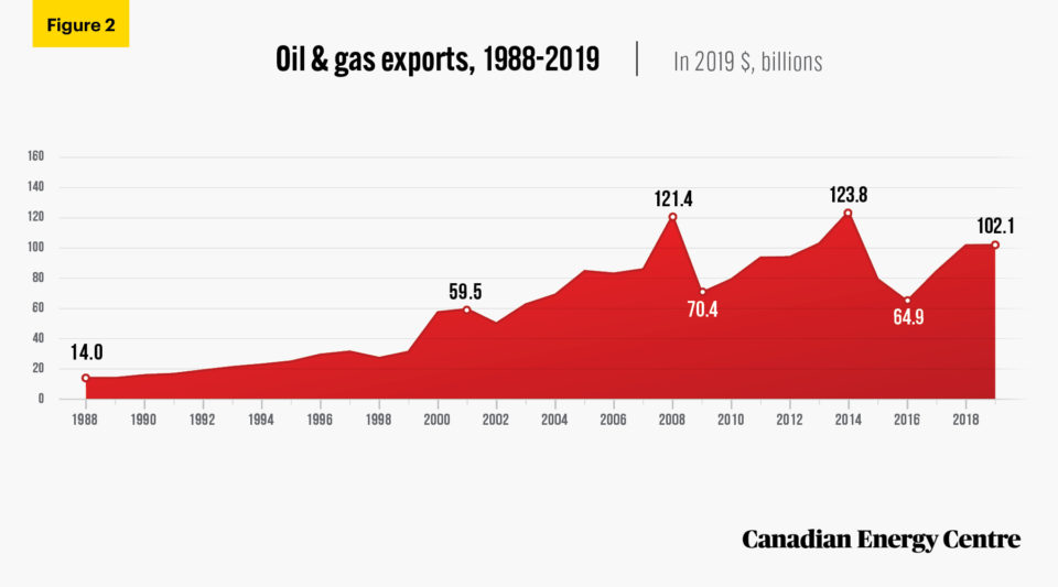 Over 1.9 trillion The value of Canada’s oil and gas exports, 1988 to