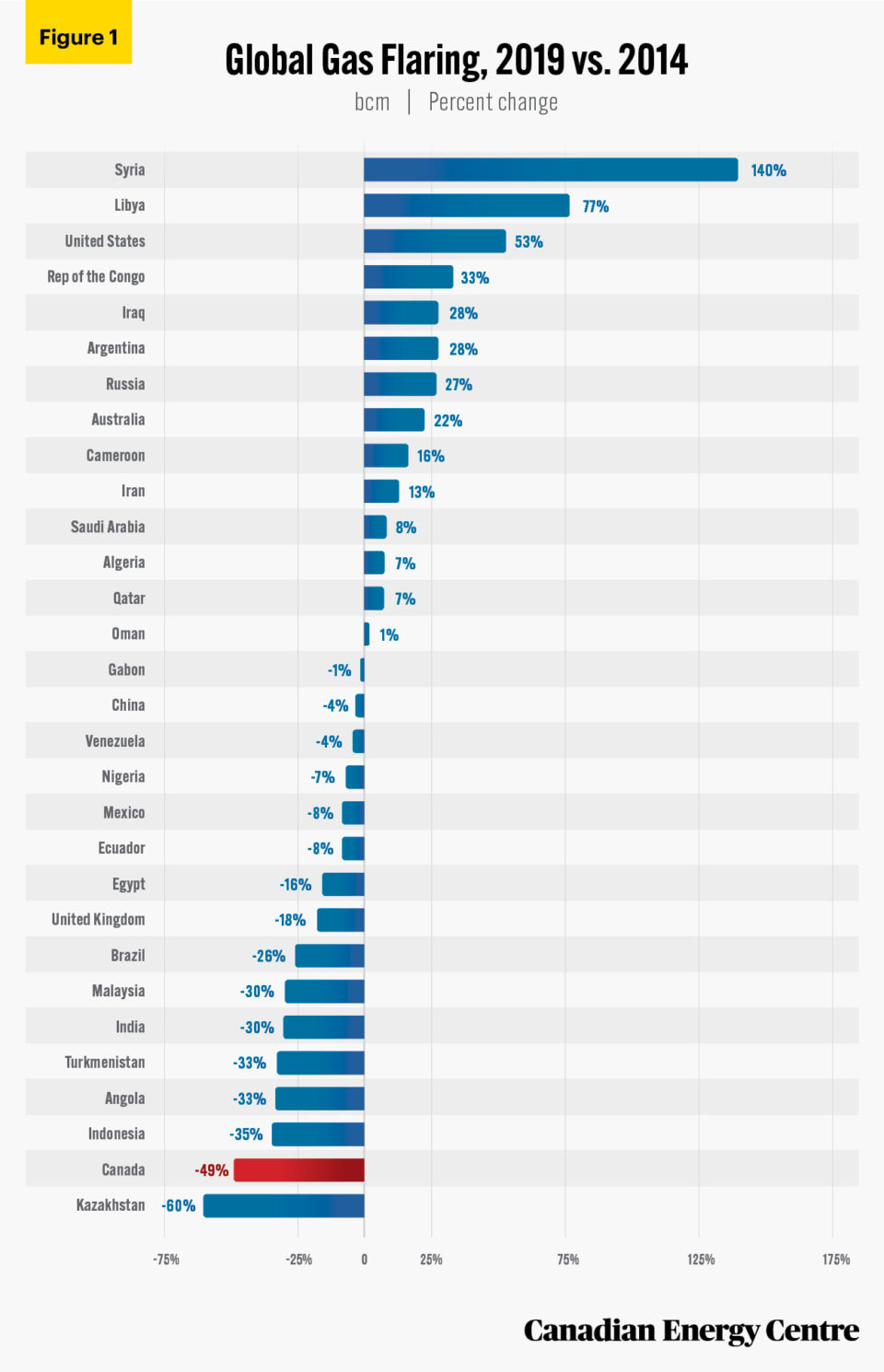 International comparisons of gas flaring, 2021 edition - Canadian ...