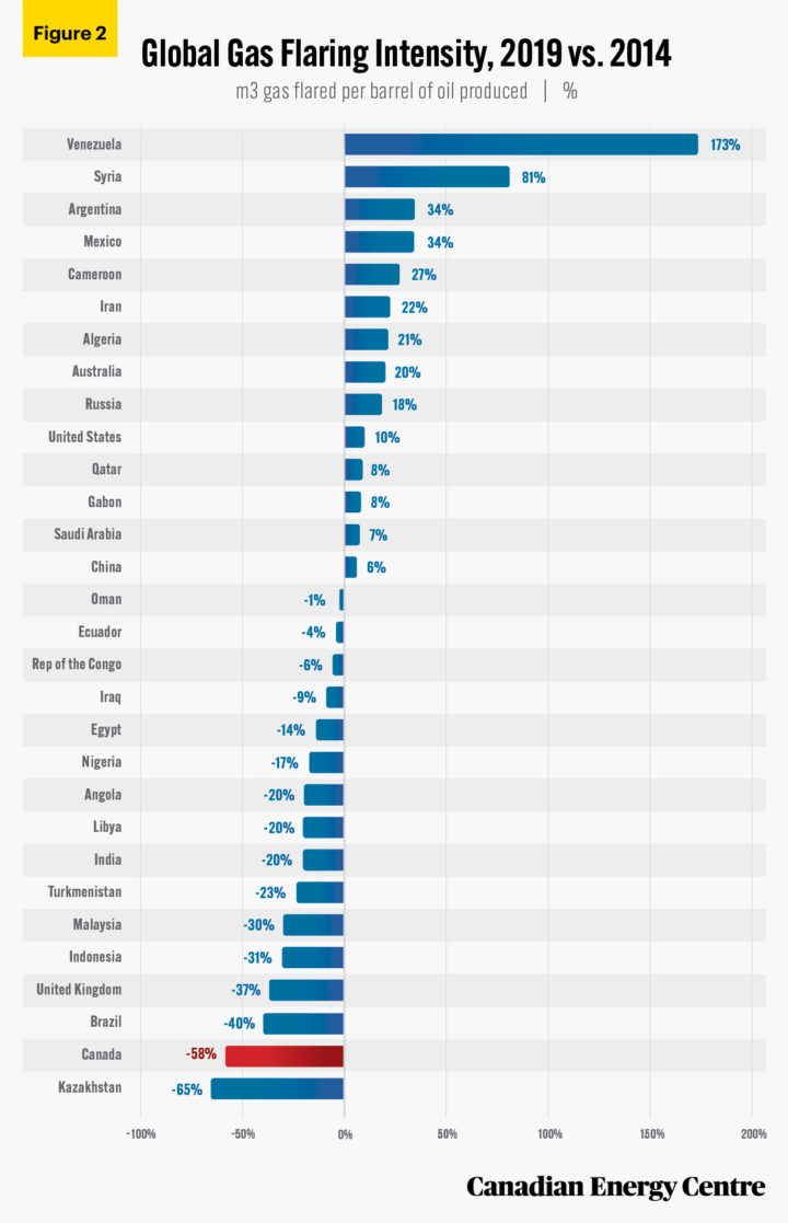 International comparisons of gas flaring, 2021 edition - Canadian ...