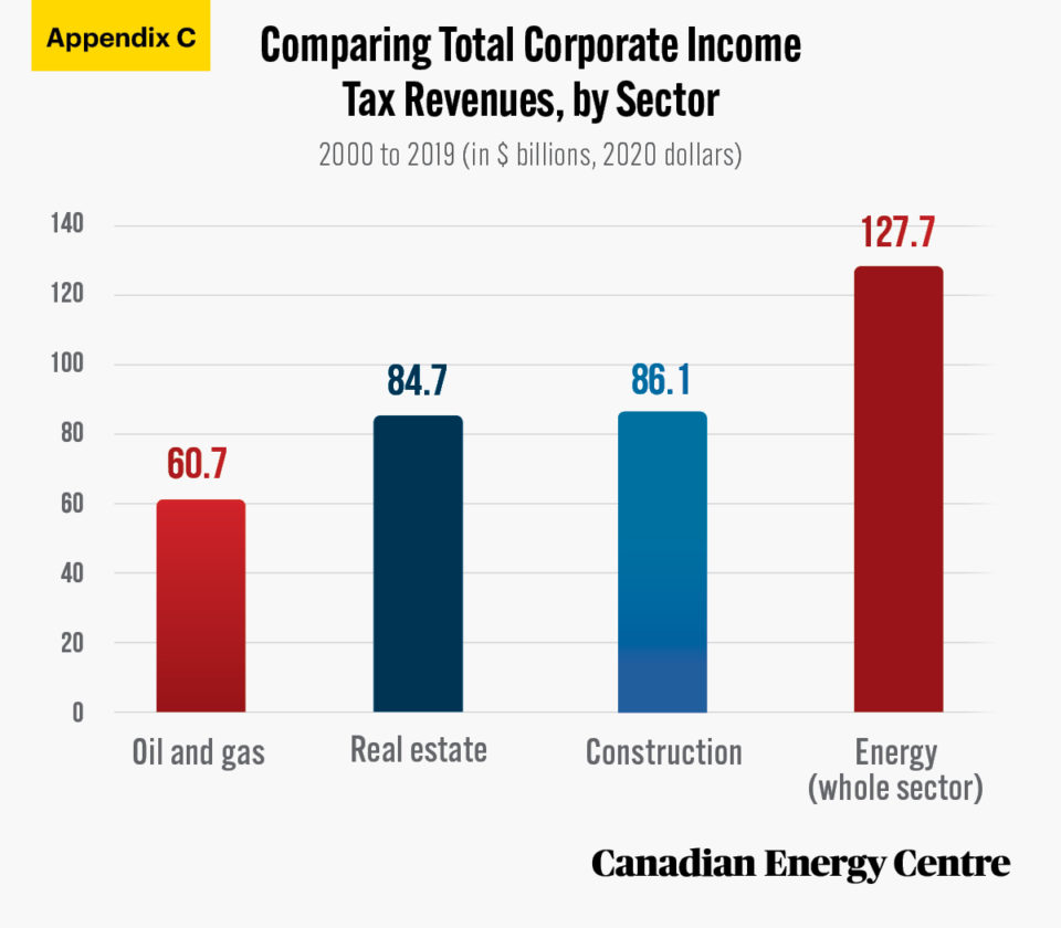 $701 Billion: The Energy Sector’s Revenues To Canadian Governments 2000 ...