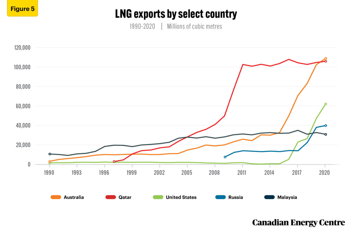 The Global Liquefied Natural Gas (LNG) Market: Where Does Canada Fit In ...