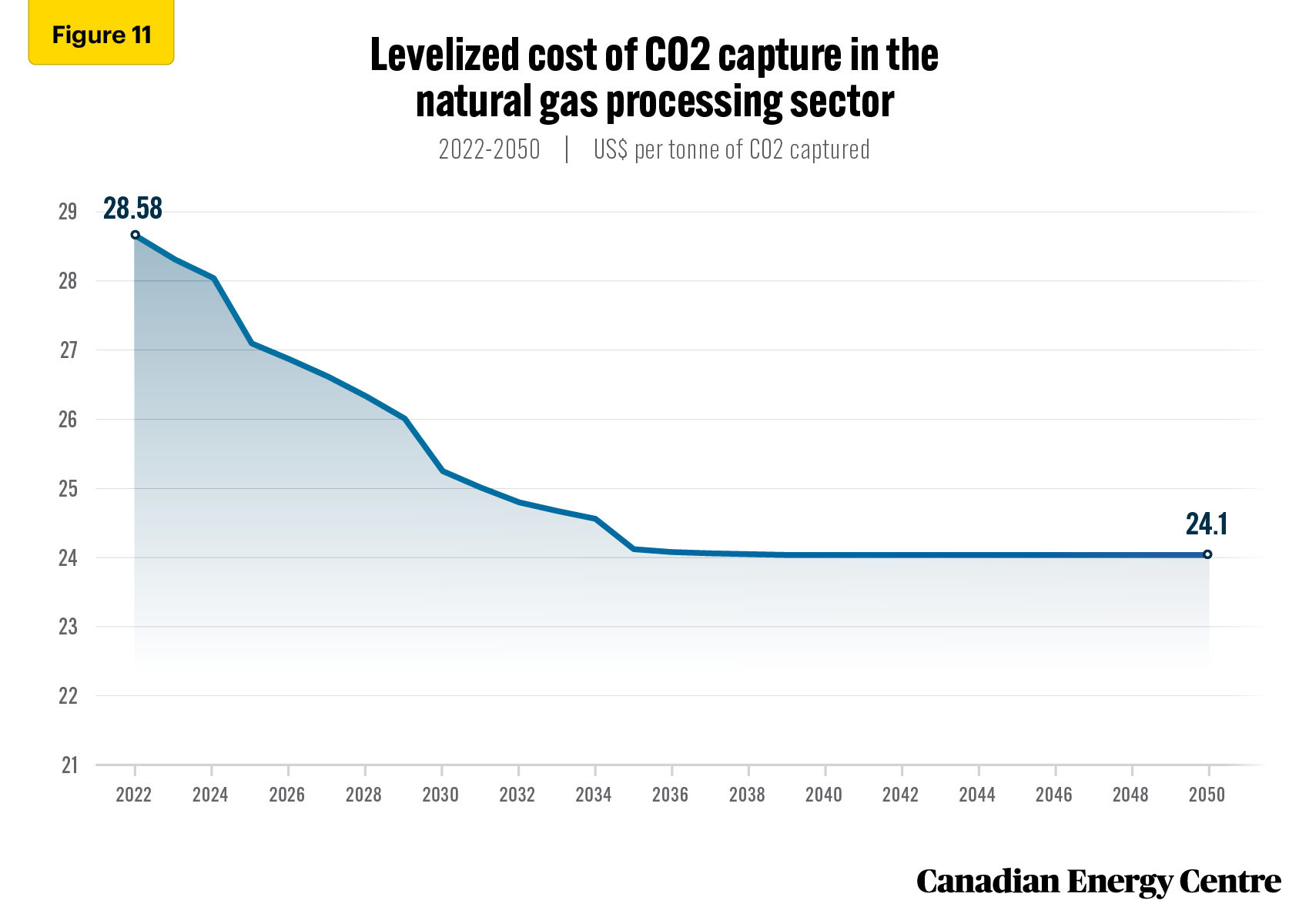 Assessing The Future Use Of Carbon Capture Utilization And Storage In 