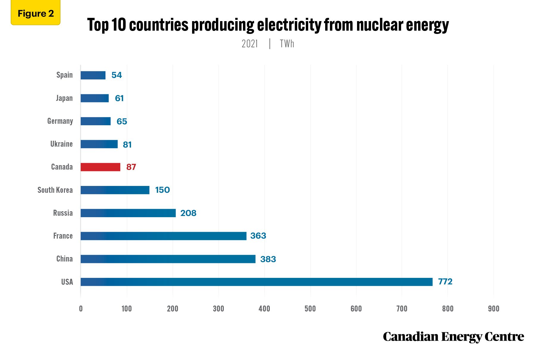 Nuclear Power In The Global Energy Mix Canadian Energy Centre