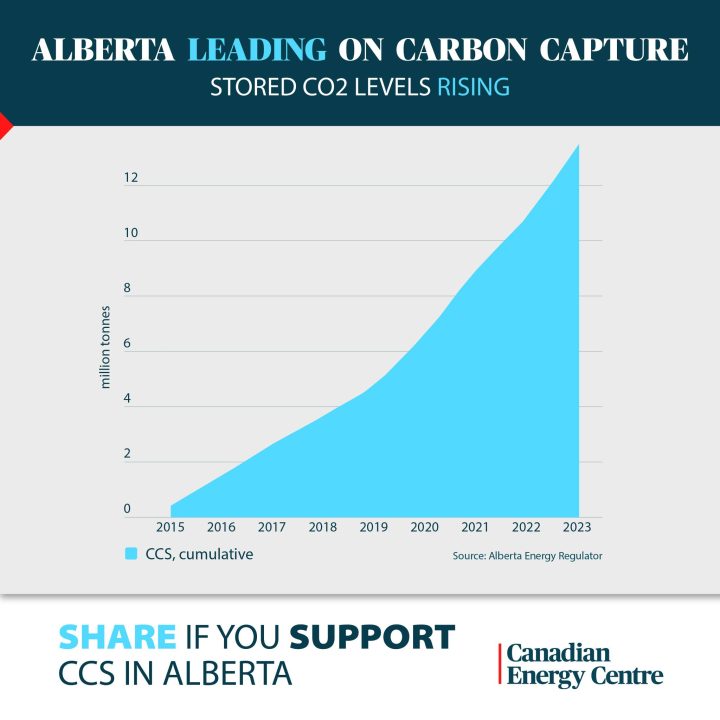 GRAPHIC: Alberta leading on carbon capture