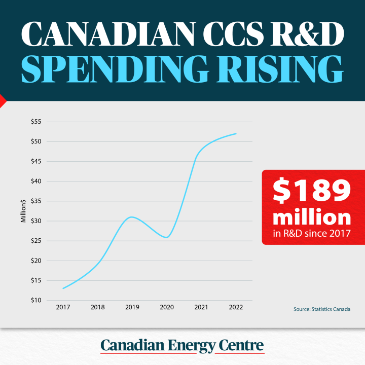 GRAPHIC: Canadian CCS R&D spending rising