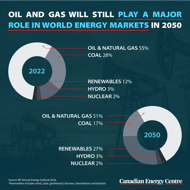 GRAPHIC: Oil and gas will still play a major role in energy markets in 2050