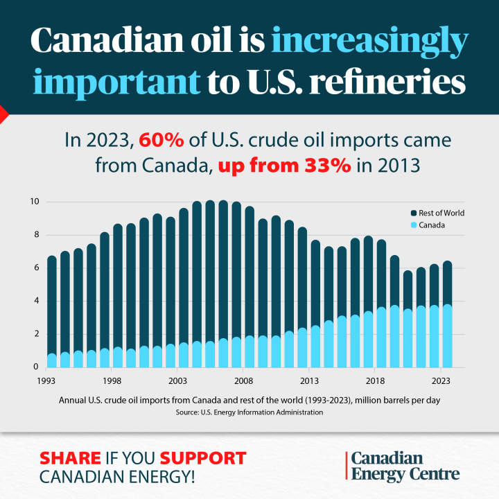 GRAPHIC: Canadian oil is increasingly important to U.S. refineries