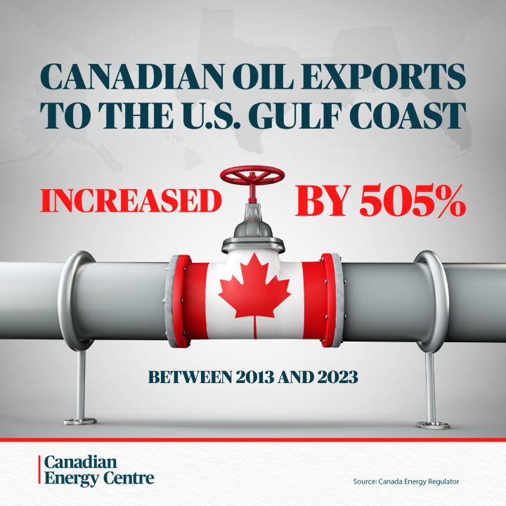 GRAPHIC: Canadian oil exports to the U.S. Gulf Coast increased by 505%