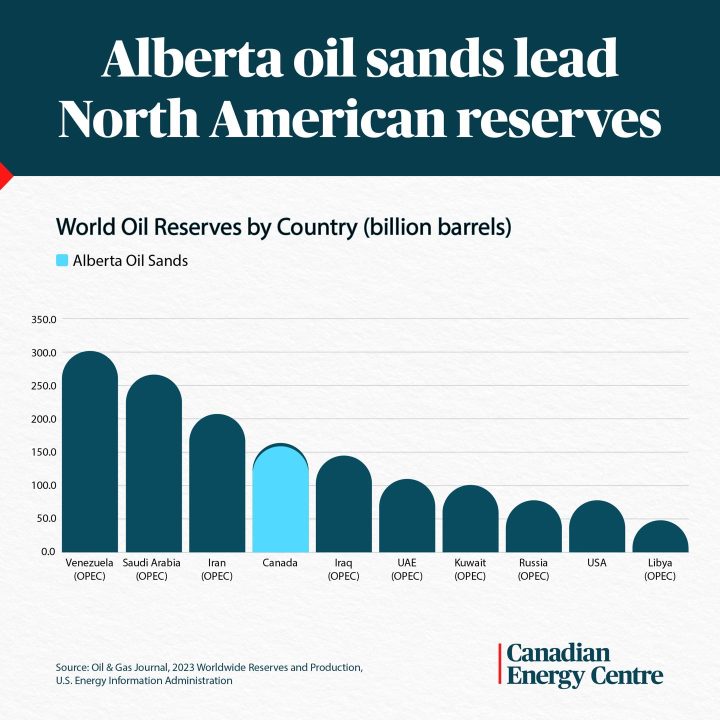 GRAPHIC: Alberta oil sands lead North American reserves