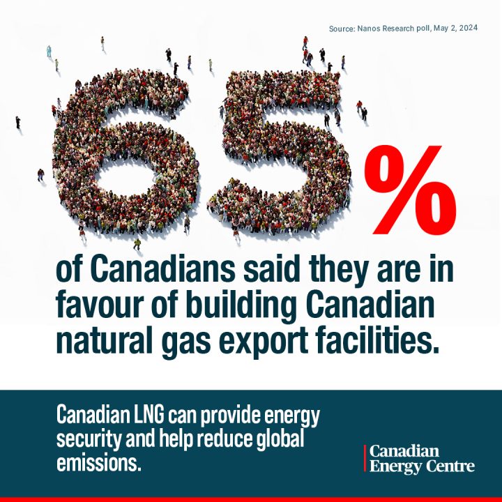 GRAPHIC: 65% of Canadians said they are in favour of building Canadian natural gas export facilities