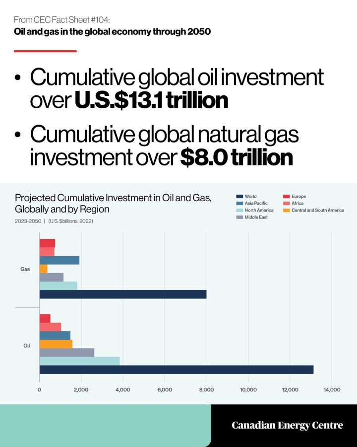 GRAPHIC: Cumulative global oil investment over U.S.$13.1 trillion through 2050