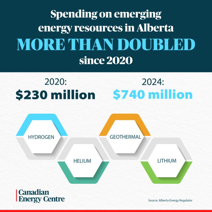 GRAPHIC: Spending on emerging resources in Alberta more than doubled since 2020