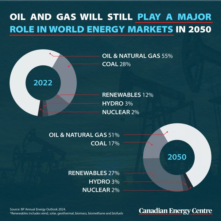 GRAPHIC: Oil and gas will still play a major role in world energy markets in 2050