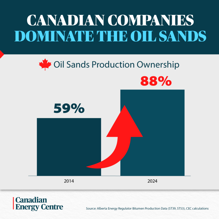 GRAPHIC: Canadian companies dominate the oil sands