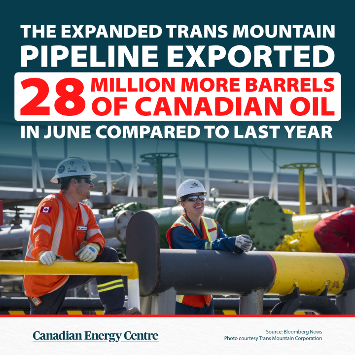 GRAPHIC: The expanded Trans Mountain pipeline exported 28 million more barrels of oil in June compared to last year