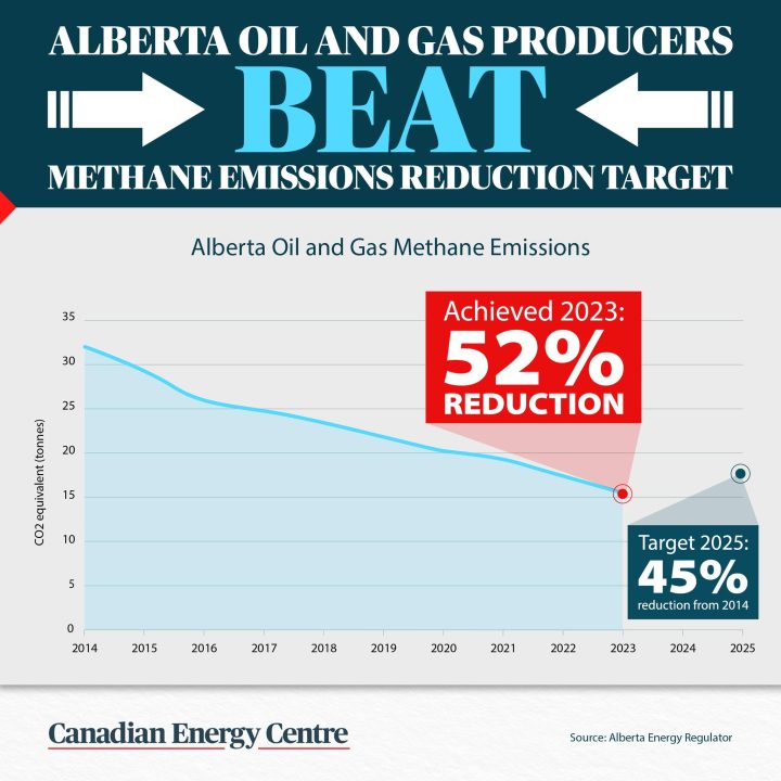 GRAPHICS: Alberta oil and gas producers beat methane emissions reduction target