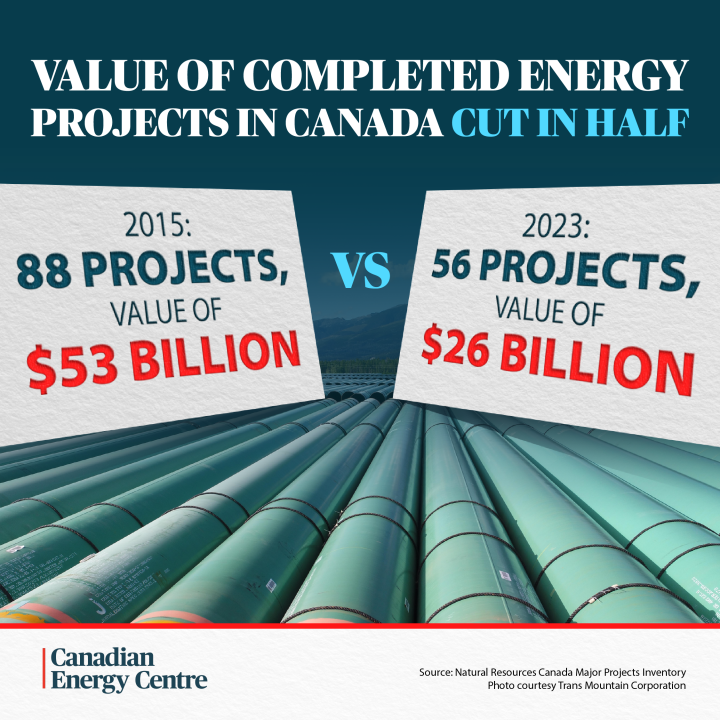 GRAPHIC: Value of completed energy projects in Canada cut in half