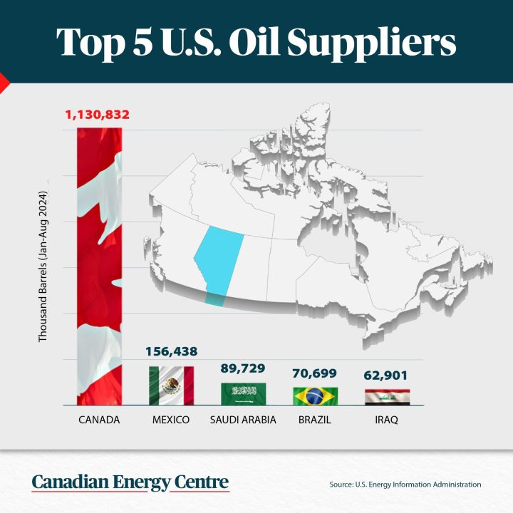 GRAPHIC: Top 5 U.S. Oil Suppliers