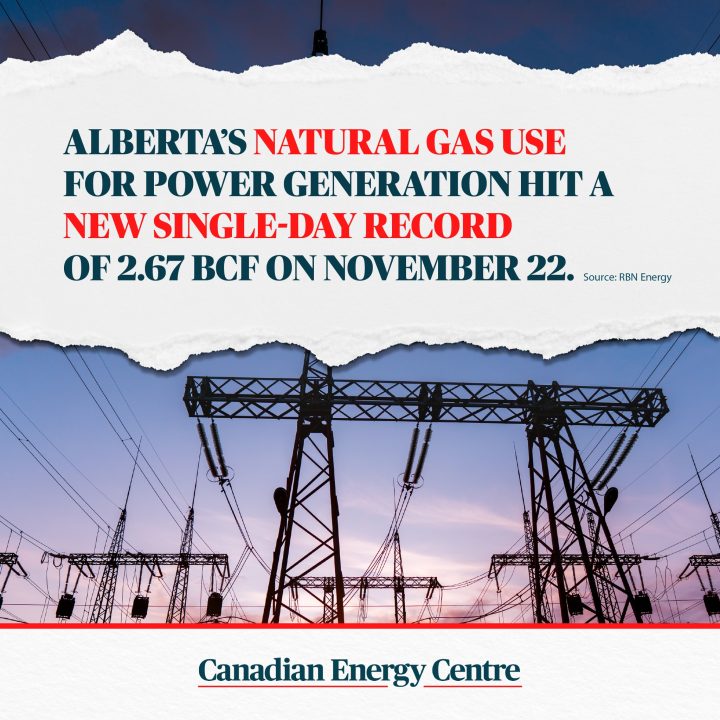 GRAPHIC: Alberta’s natural gas use for power hit a new single-day record of 2.67 bcf on November 22nd