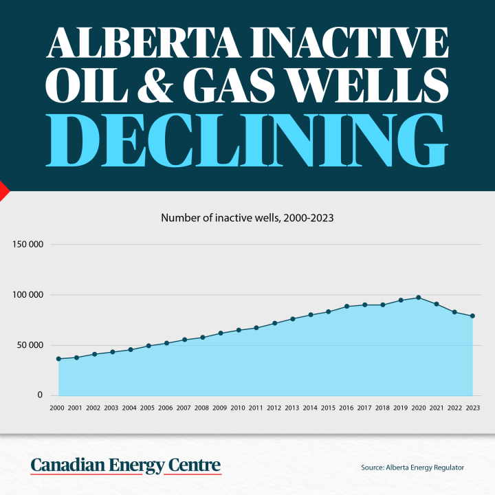 GRAPHIC: Alberta inactive oil and gas wells declining