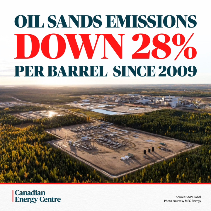 GRAPHIC: Oil sands emissions down 28% per barrel since 2009